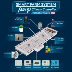 Smart Farm Technology